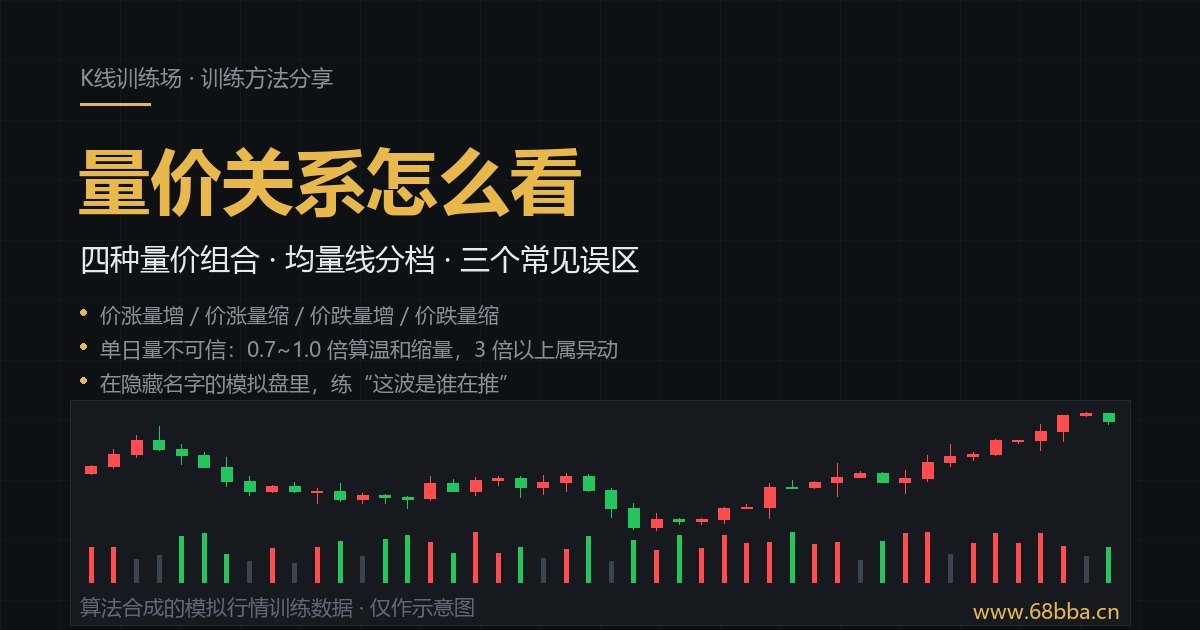 量价关系怎么看：四种量价组合与均量线分档示意图（算法合成的模拟行情训练数据）