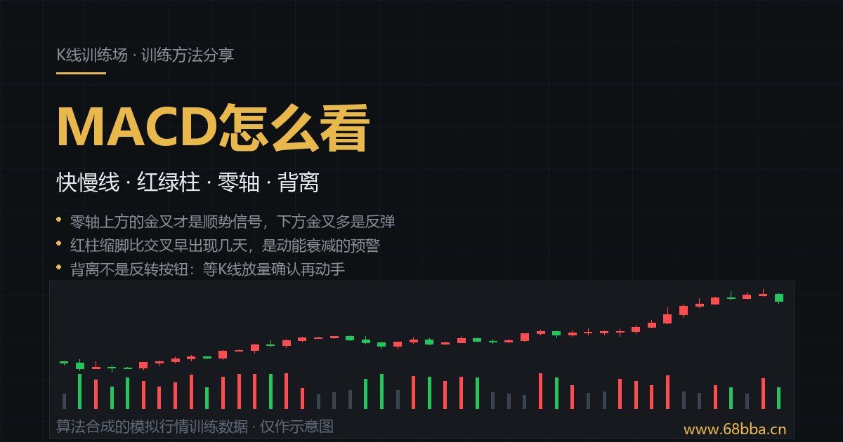 MACD怎么看：快慢线、红绿柱与零轴示意图（算法合成的模拟行情训练数据）